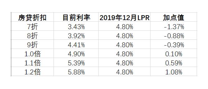 LPR最新定价利率详解及观点论述